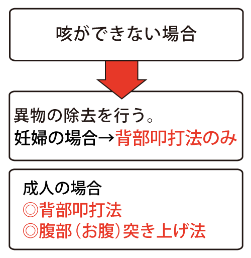 咳ができない場合、異物の除去を行う。妊婦の場合→背部叩打法のみ、成人の場合◎背部叩打法　◎腹部（お腹）突き上げ法