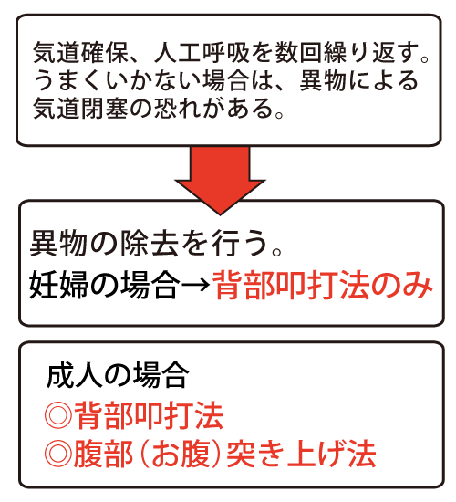 気道確保、人工呼吸を数回繰り返す。うまくいかない場合は、異物による気道閉塞の恐れがある。異物の除去を行う。妊婦の場合→背部叩打法のみ、成人の場合→◎背部叩打法◎腹部（お腹）突き上げ法