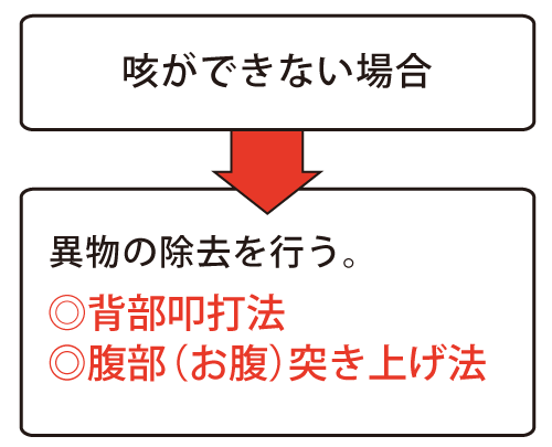 ＜咳ができない場合＞異物の除去を行う。◎背部叩打法　◎腹部（お腹）突き上げ法