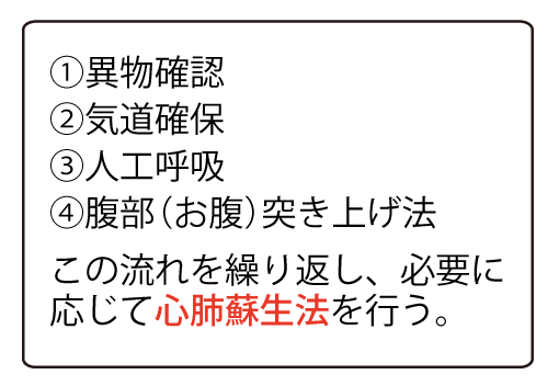 ①異物確保②気道確保③人工呼吸④腹部（お腹）突き上げ法　この流れを繰り返し、必要に応じて心肺蘇生法を行う。